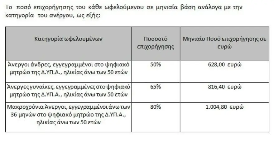 ΔΥΠΑ: 5.000 θέσεις εργασίας με μηνιαίο μισθό έως 1.000 ευρώ